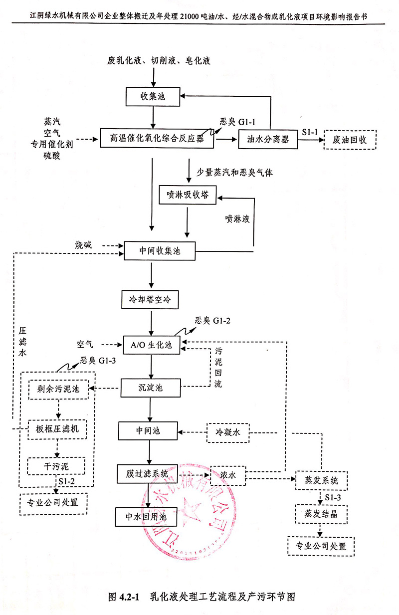 低浓度废乳化液处理工艺流程及产污环节图